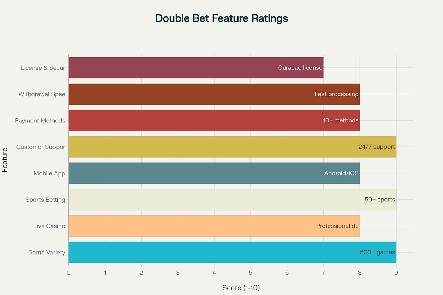 Double Bet Casino Feature Ratings - Comprehensive Platform Assessment