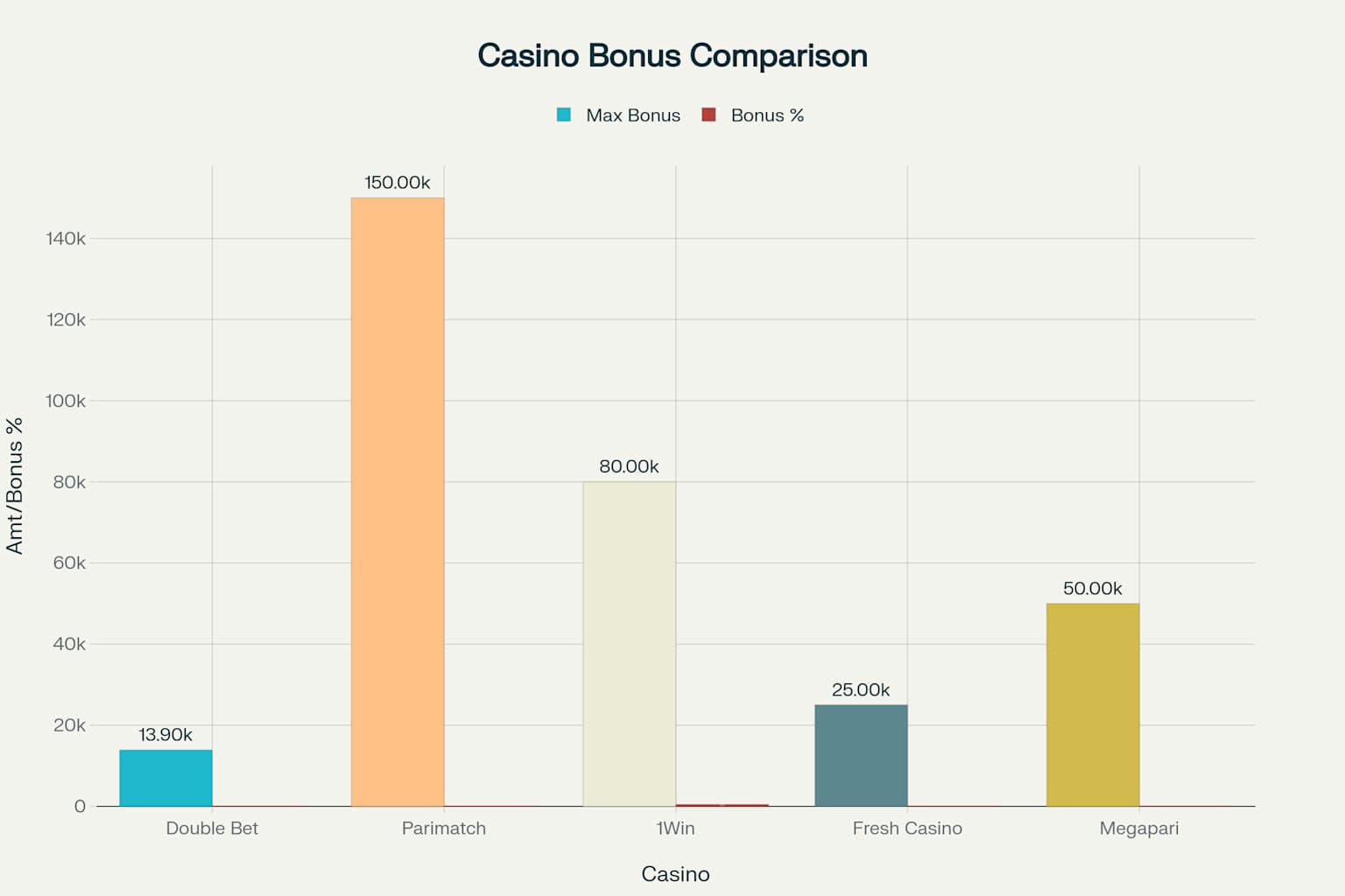 Double Bet Casino Bonus Comparison - Welcome Offers Across Top Bangladesh Casinos 2025
