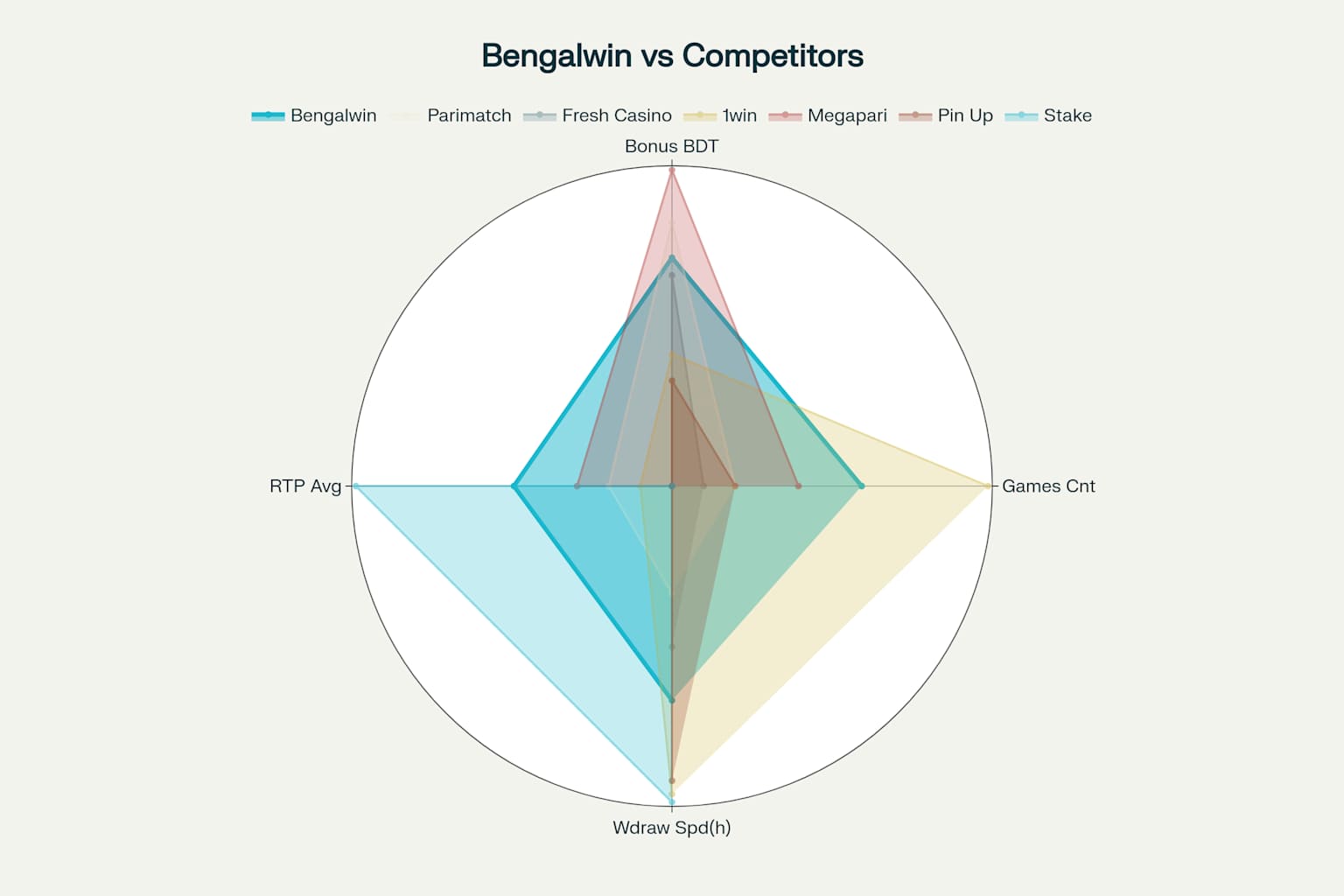 Bengalwin vs Competitors: Casino Comparison Analysis why it's the best